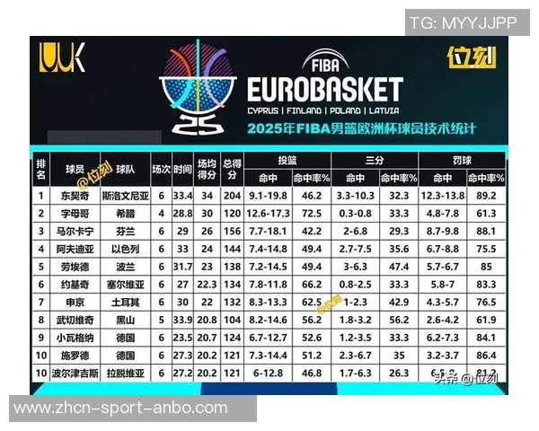 球哥对阵老东家表现惨淡四投全失无得分助攻正负值为负九