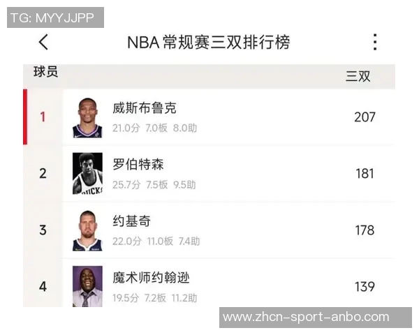 NBA历史大三双次数统计约基奇领衔大O紧随其后威少表现不俗