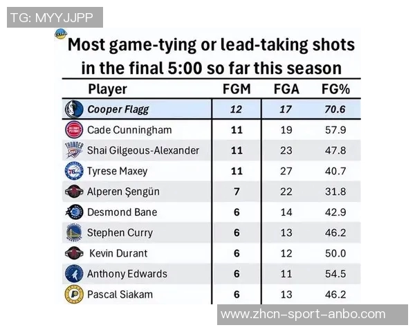 KD状态火热近8场场均27分59板59助命中率高达584891即将迈入快200俱乐部
